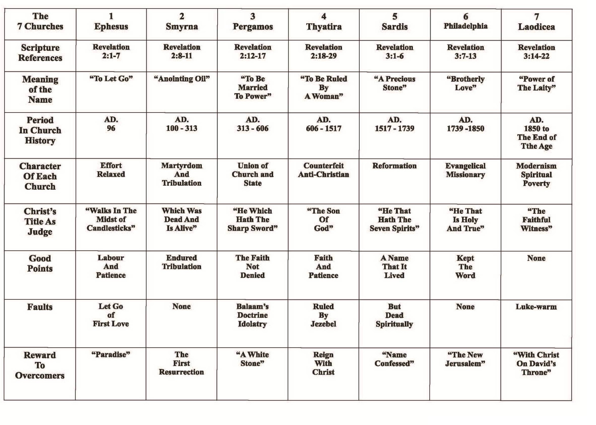Chart Of The 7 Churches In Revelation